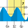 Kenai Pier tide chart for Wednesday, April 7, 2021