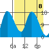 Kenai Pier tide chart for Thursday, April 8, 2021