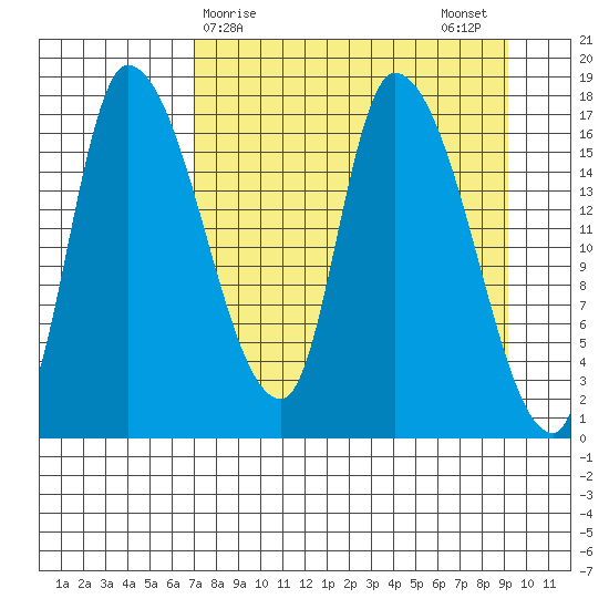 Kenai Pier tide chart for Friday, April 9, 2021