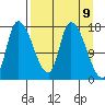 Kenai Pier tide chart for Friday, April 9, 2021
