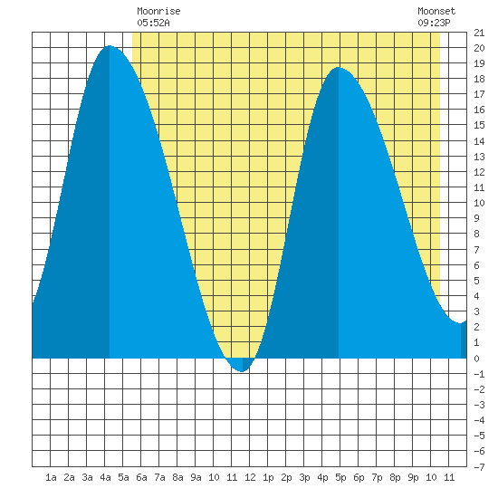 Kenai Pier tide chart for Monday, May 10, 2021