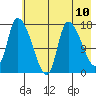 Kenai Pier tide chart for Monday, May 10, 2021