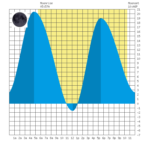 Kenai Pier tide chart for Tuesday, May 11, 2021