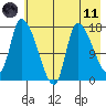 Kenai Pier tide chart for Tuesday, May 11, 2021