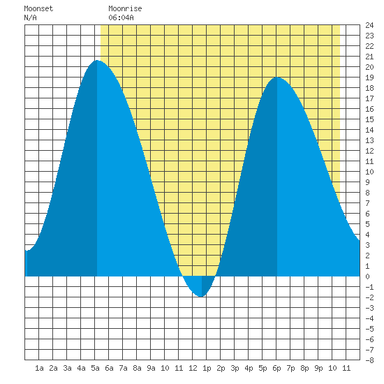 Kenai Pier tide chart for Wednesday, May 12, 2021