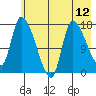 Kenai Pier tide chart for Wednesday, May 12, 2021