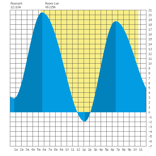 Kenai Pier tide chart for Thursday, May 13, 2021
