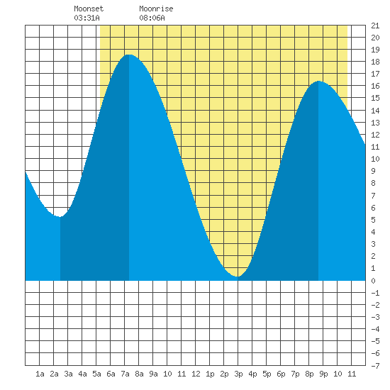 Kenai Pier tide chart for Sunday, May 16, 2021