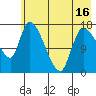 Kenai Pier tide chart for Sunday, May 16, 2021