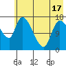 Kenai Pier tide chart for Monday, May 17, 2021