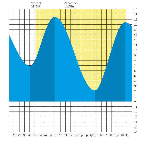 Kenai Pier tide chart for Tuesday, May 18, 2021