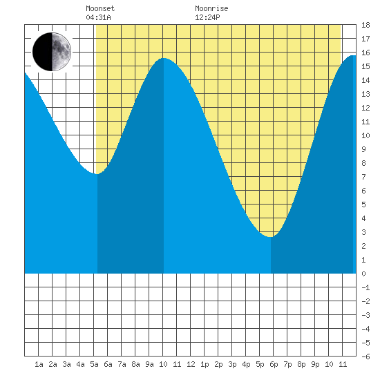 Kenai Pier tide chart for Wednesday, May 19, 2021