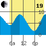 Kenai Pier tide chart for Wednesday, May 19, 2021