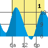 Kenai Pier tide chart for Saturday, May 1, 2021