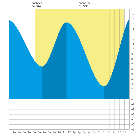 Kenai Pier tide chart for Thursday, May 20, 2021
