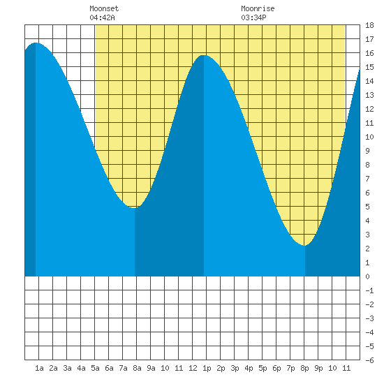 Kenai Pier tide chart for Friday, May 21, 2021
