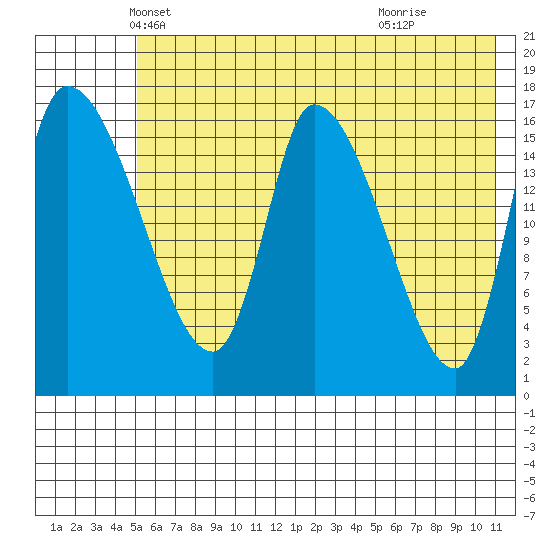 Kenai Pier tide chart for Saturday, May 22, 2021