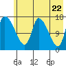Kenai Pier tide chart for Saturday, May 22, 2021