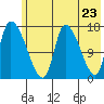 Kenai Pier tide chart for Sunday, May 23, 2021