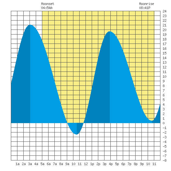 Kenai Pier tide chart for Monday, May 24, 2021