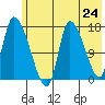Kenai Pier tide chart for Monday, May 24, 2021