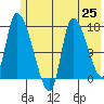 Kenai Pier tide chart for Tuesday, May 25, 2021