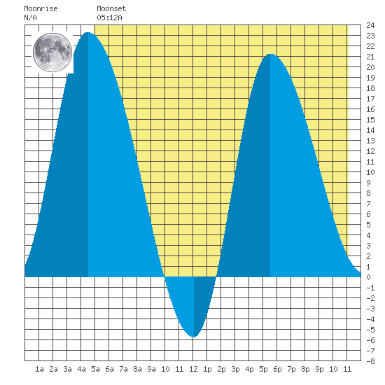 Kenai Pier tide chart for Wednesday, May 26, 2021