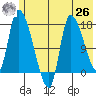 Kenai Pier tide chart for Wednesday, May 26, 2021