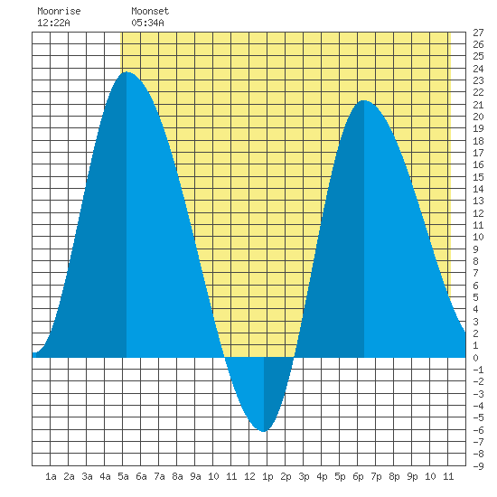 Kenai Pier tide chart for Thursday, May 27, 2021