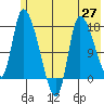 Kenai Pier tide chart for Thursday, May 27, 2021