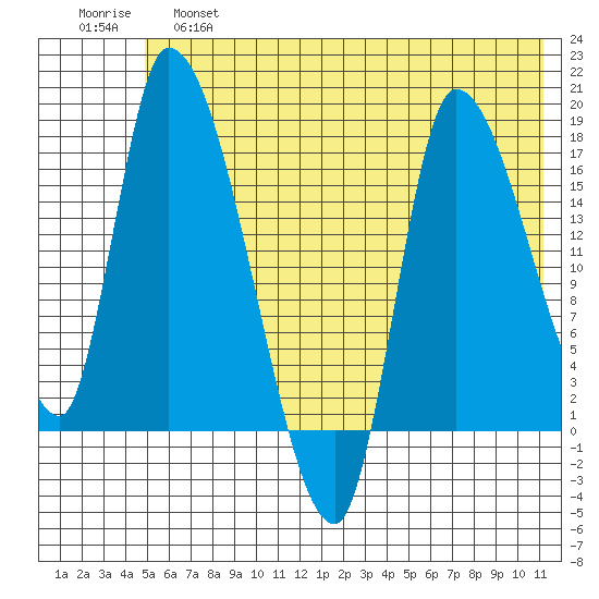 Kenai Pier tide chart for Friday, May 28, 2021