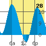 Kenai Pier tide chart for Friday, May 28, 2021