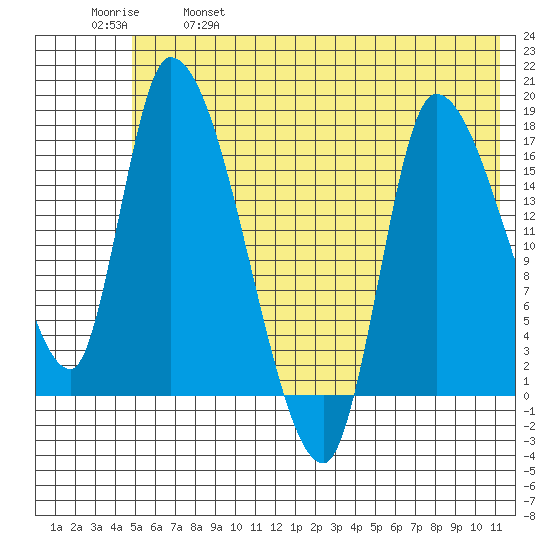 Kenai Pier tide chart for Saturday, May 29, 2021