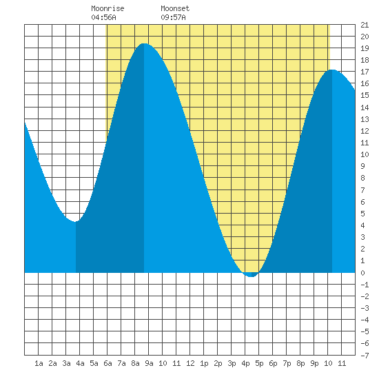 Kenai Pier tide chart for Sunday, May 2, 2021