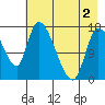 Kenai Pier tide chart for Sunday, May 2, 2021