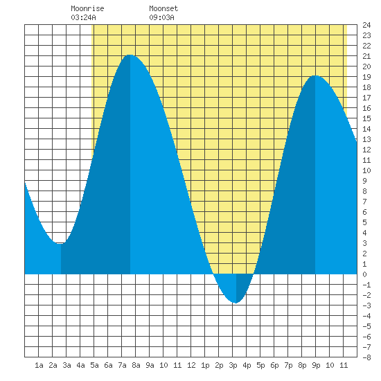 Kenai Pier tide chart for Sunday, May 30, 2021