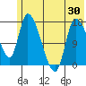 Kenai Pier tide chart for Sunday, May 30, 2021