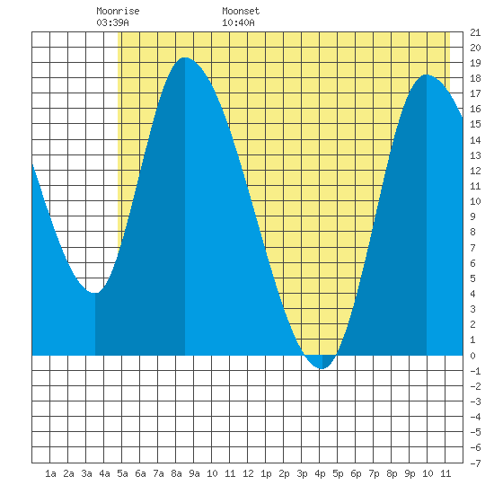 Kenai Pier tide chart for Monday, May 31, 2021