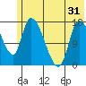 Kenai Pier tide chart for Monday, May 31, 2021