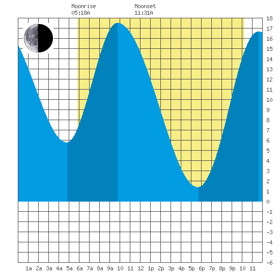 Kenai Pier tide chart for Monday, May 3, 2021