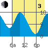 Kenai Pier tide chart for Monday, May 3, 2021