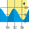 Kenai Pier tide chart for Tuesday, May 4, 2021