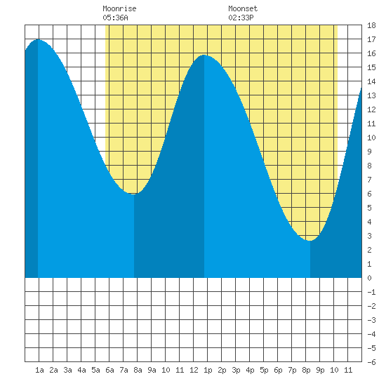 Kenai Pier tide chart for Wednesday, May 5, 2021