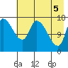 Kenai Pier tide chart for Wednesday, May 5, 2021
