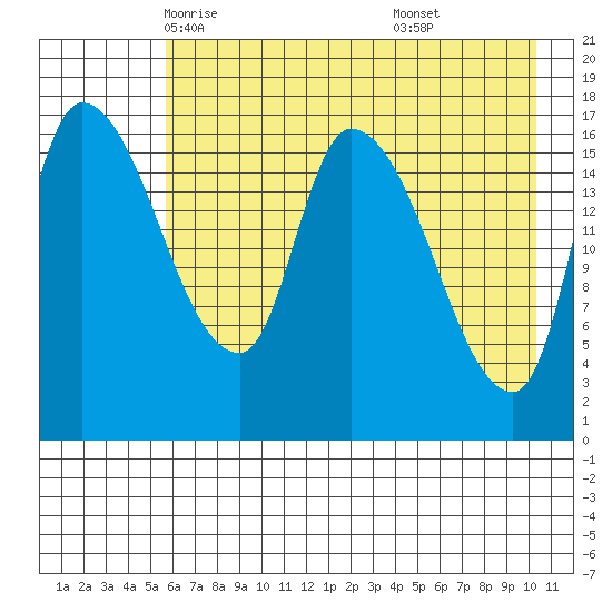 Kenai Pier tide chart for Thursday, May 6, 2021