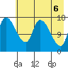 Kenai Pier tide chart for Thursday, May 6, 2021