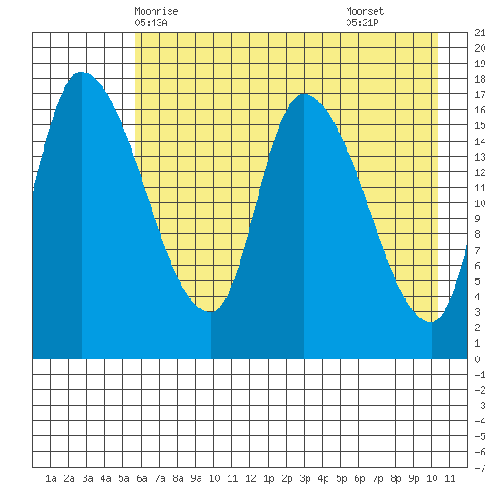 Kenai Pier tide chart for Friday, May 7, 2021