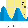 Kenai Pier tide chart for Friday, May 7, 2021