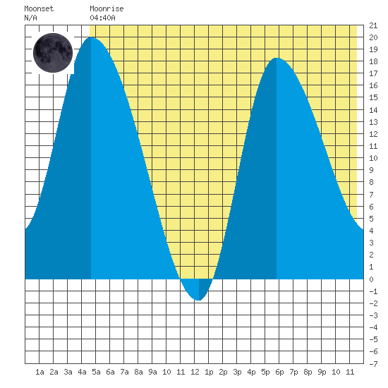 Kenai Pier tide chart for Thursday, June 10, 2021