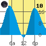 Kenai Pier tide chart for Thursday, June 10, 2021